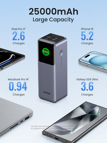 Miniatura 3 de Power Bank Ugreen 25000mAh, hasta 140W, Pantalla Inteligente, 1x USB-A, 2x USB-C, Gris
